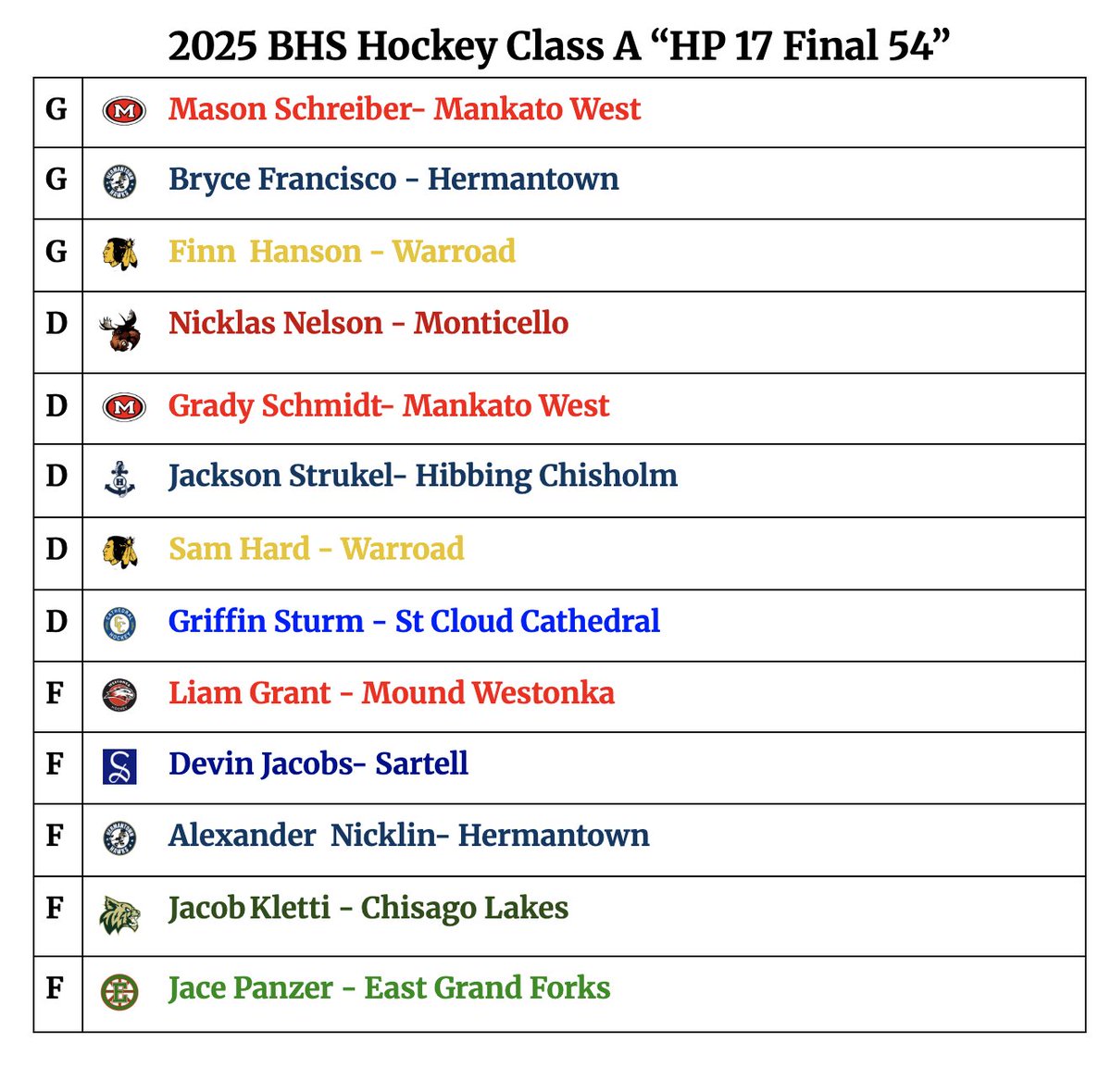 BHS Hockey Class A Offseason News
Congrats to the BHS Hockey Class A Hockey Players who advanced to the HP 17 "Final 54" for further evaluation for this Summer USA Hockey National Camp