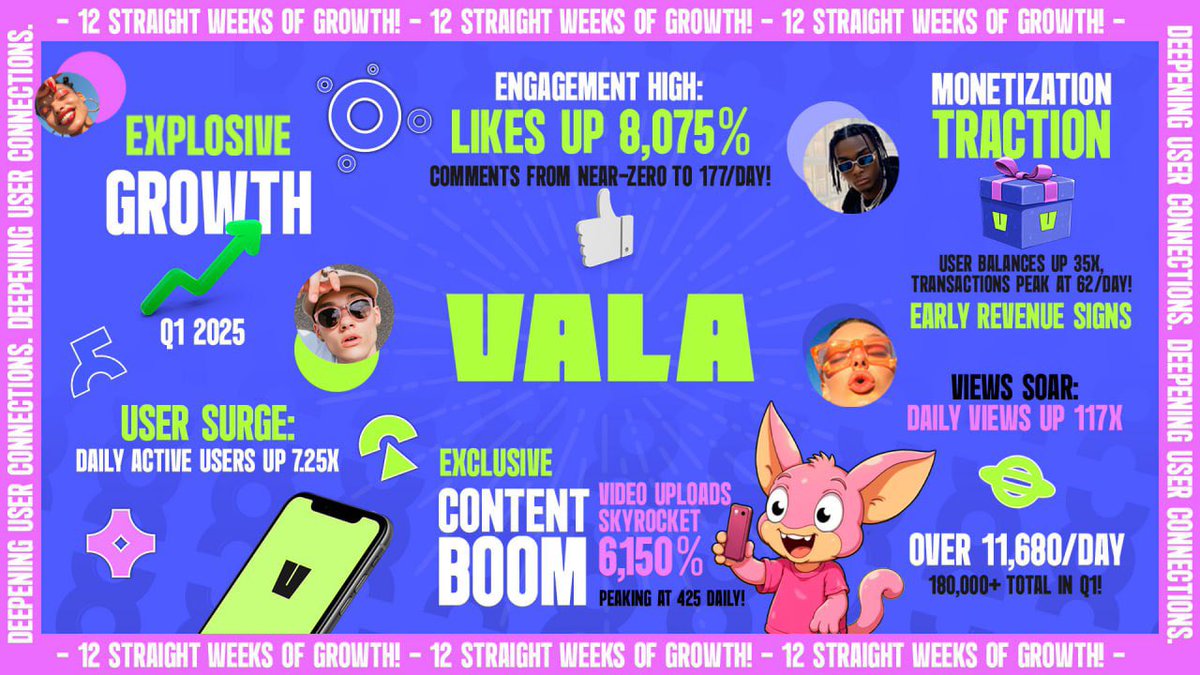 VALA Explosive Growth: Q1 2025 💥 

The numbers are in—and they’re insane. Here’s a quick breakdown of how VALA is leveling up week after week 👇

1. User Growth

Daily active users surged 7.25x in Q1:

That’s 12 weeks of nonstop growth. The momentum is real.

2. Content Boom