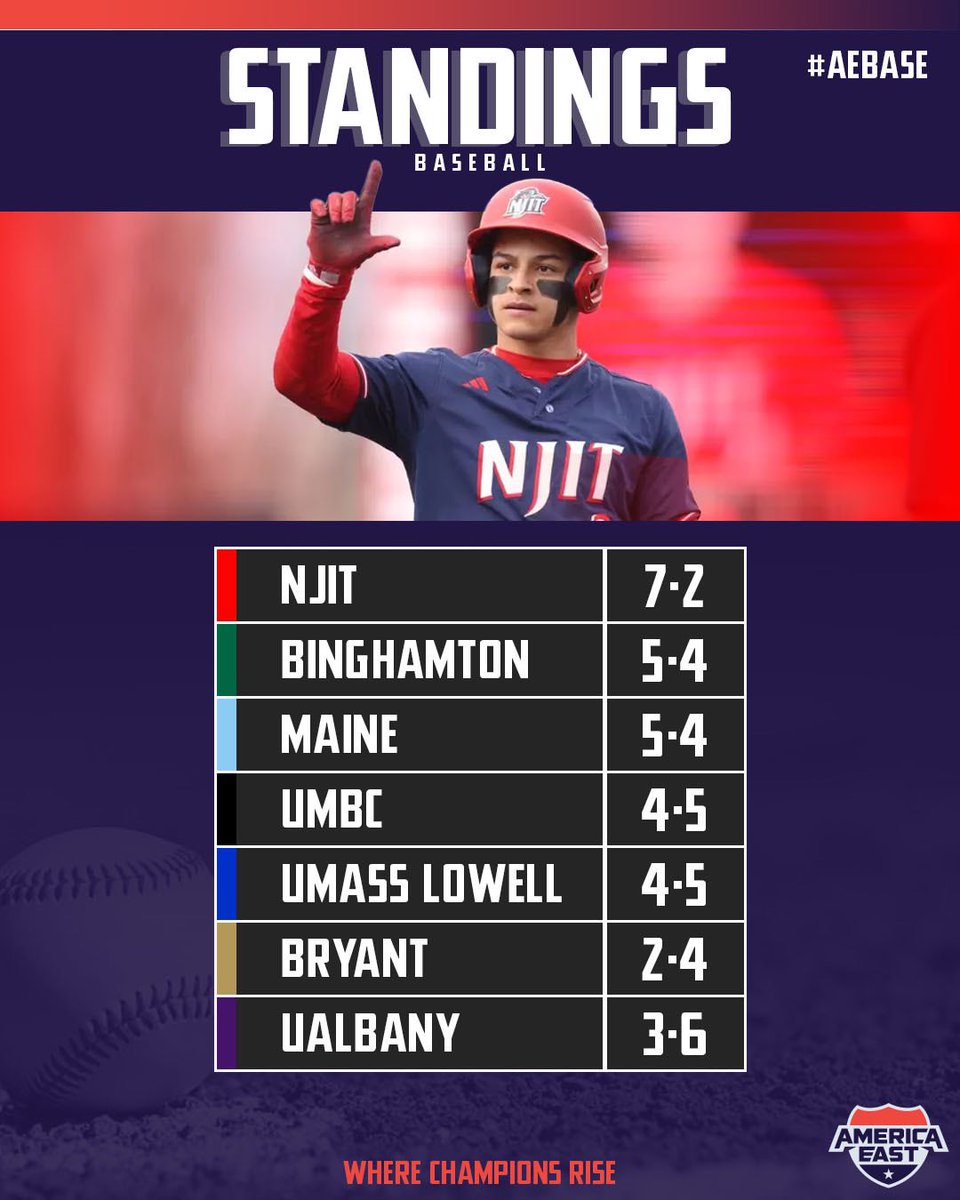 #AEBASE Standings Update 

<a href="/NJTechBaseball/">NJIT Baseball</a> leads the charge with 7️⃣ wins in league play.