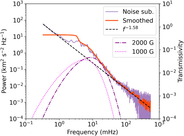 🧵1/5: Over the past decade, scientists have confirmed the presence of Alfvén waves - magnetized waves unique to plasma in solar environments - in the Sun’s outer atmosphere/corona. These waves can transport energy from the lower solar atmosphere to the hot corona and solar wind.