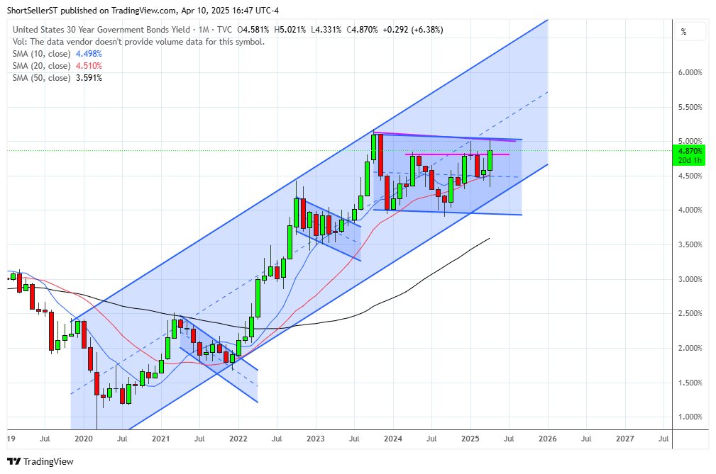 ShortSeller's tweet photo. US 30yr....This is a monthly (so candle not closed) - but structure is bullish IMO...this is your larger threat to $SPY markets - not Trump anymore IMO https://t.co/UoMlDK4PDK
