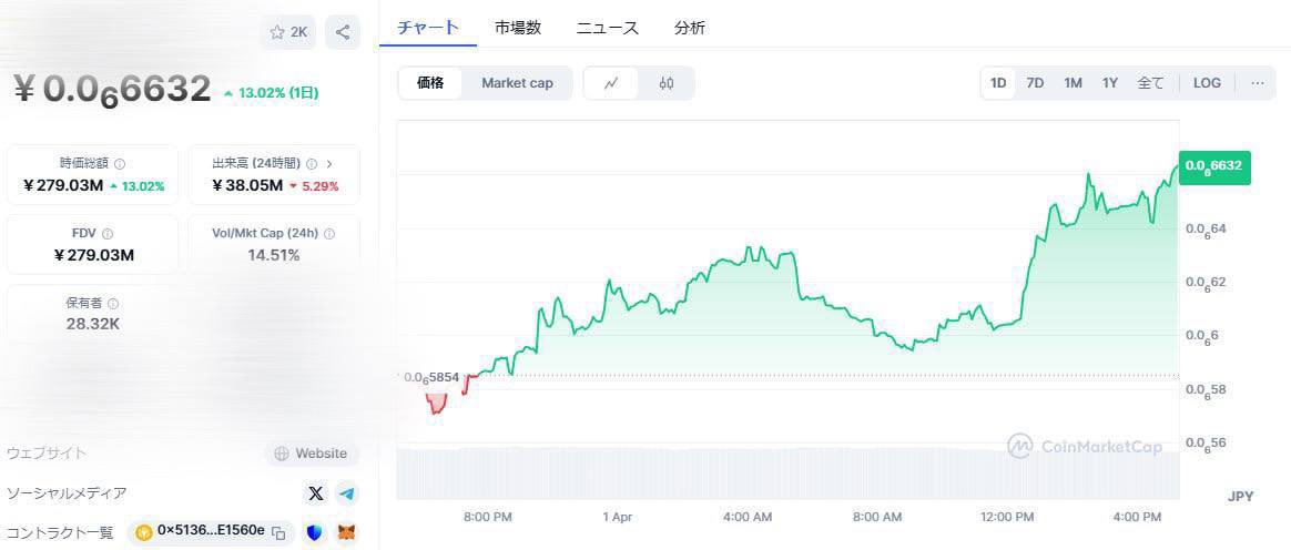 _BTC_lsho's tweet photo. 今すぐ""1000円だけ用意""してください🔥

《1000円が100,000,000円に化ける》

底知れないポテンシャルを持った
【価格0.0000006円のアルトコイン】

過去"6,300倍の大急騰"を魅せた
#DOGE と全く同じ特徴を持つ
このアルトコインについて

詳細は｢いいねRT｣した
"フォロワー限定"で共有しますね👍 https://t.co/iqLLgeeIY3