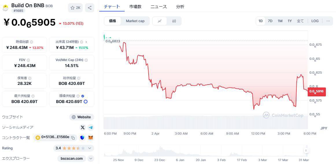 _BTC_lsho's tweet photo. 【※必見⚠️】

Build On BNB
価格0.00000059円

このアルト、《過去一のポテンシャル》です

ここで仕込んでおけば
"来月には外車が買える"可能性も…

『1000円から一撃FIRE』を狙えるのは
これがラストチャンス

このアルトコインの利確位置は
「いいね、リプしたフォロワー限定｣で
共有しますね👍 https://t.co/MJRYgmAQrr