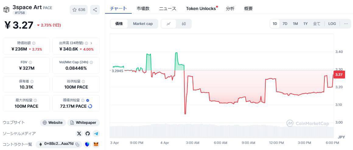 _BTC_lsho's tweet photo. 【凍結覚悟で公開します】

3space Art
価格3.27円

リップルは"4年で9000倍"を
達成しましたがこの暗号資産は
#XRP が急騰した時と全く同じ特徴

裏でトランプ氏やメタプラが
計128億ドル投資するのも納得

私も3億ほど仕込む予定です笑

このアルトの今後の展望は
『いいねリプ』多ければ教えます👍 https://t.co/s3qC7GwhrN