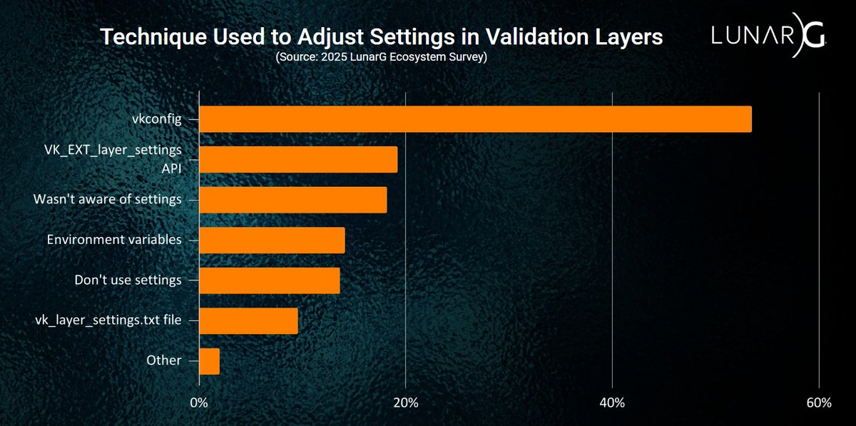 ELIMINATE🐞🪳🪲Over half of devs are now using vkconfig to adjust layer settings—3x more than any other method! We heartily endorse using vkconfig during development to build apps that are as portable and solid as possible. Complete survey results here: khr.io/1il