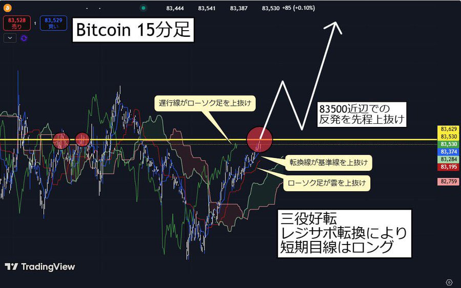 _BTC_lsho's tweet photo. 【※超緊急】FOMC直前

ビットコイン
""ロングエントリー""

上昇根拠は添付した画像で
確認しておいてくださいね😎

私の利確損切り位置は

このポストの「いいね」が多ければ
後ほど公開します👍

#Bitcoin #BTC https://t.co/hLcr8ySUzB