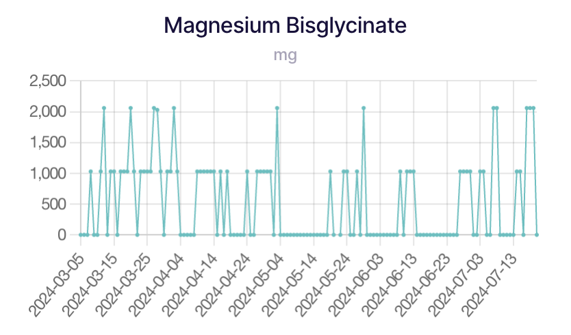 TheMetasophist's tweet photo. @tiga_style This is the chart of the actual dosage. The capsules were 1030mg so I sometimes took one, two or none at all. https://t.co/ajylfFfC0J