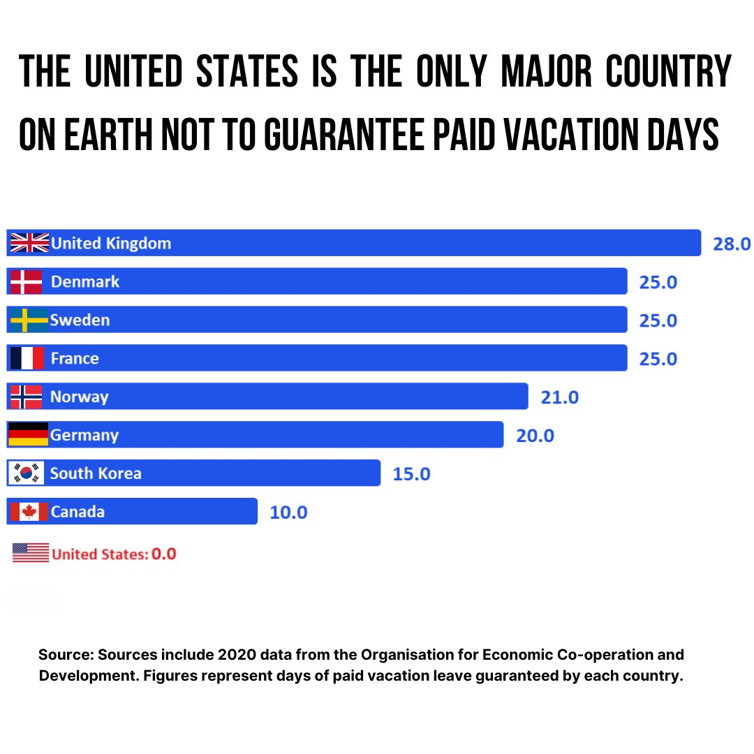 The U.S. is the only major country on Earth that does not guarantee workers a paid vacation.

When a husband, wife &amp; kids are unable to spend any time together on vacation, that is not a family value. It's an attack on everything a family is supposed to stand for.

Unacceptable.