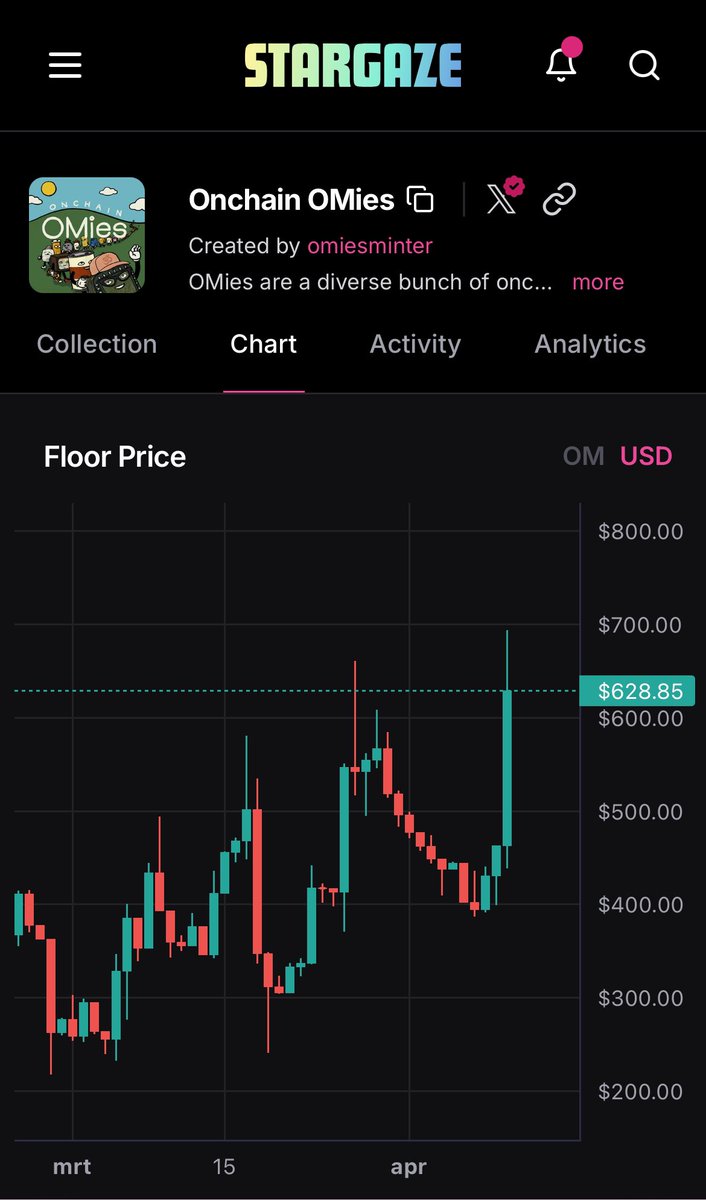 👀 <a href="/OnchainOMies/">OMies 🏡</a> just took another leg up! If you bought the dip this was a easy x2! 

However i got my omie stacked in the DAODAO securing my spot for the upcomming eco drops from <a href="/MANTRA_Chain/">MANTRA | Tokenizing RWAs</a>. Hoping to see the allocation for <a href="/OnchainOMies/">OMies 🏡</a> on <a href="/jp_mullin888/">JP Mullin (🕉, 🏘️)</a> timeline.