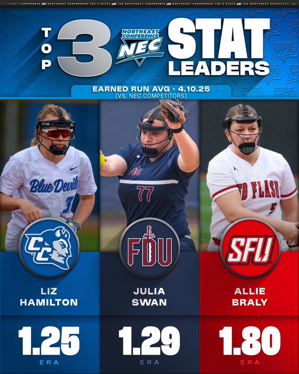 NEC Softball (@necsoftball) on Twitter photo <a href="/RedFlashSB/">Saint Francis Softball</a> <a href="/FDUKnightsSB/">FDU Softball</a> <a href="/Stonehillsball/">Stonehill Softball</a> <a href="/SFUathletics/">Saint Francis Red Flash</a> <a href="/FDUKnights/">FDU Knights</a> <a href="/GoStonehill/">Stonehill Athletics</a> <a href="/LIUSoftball/">LIU Softball</a> <a href="/CCSUsoftball/">CCSU Softball</a> <a href="/LIUAthletics/">LIU Athletics</a> <a href="/CCSUBlueDevils/">CCSU Blue Devils</a> <a href="/WagnerSoftball/">Wagner Softball</a> <a href="/WagnerAthletics/">Wagner Seahawks</a> 📈 #NECSoftball 𝐒𝐭𝐚𝐭 𝐂𝐡𝐞𝐜𝐤 📈
The 🔝 hurlers in league play👇
▪️<a href="/CCSUsoftball/">CCSU Softball</a>'s Hamilton also leads the circuit in shutouts (4) ❌
▪️<a href="/FDUKnightsSB/">FDU Softball</a>'s Swan has allowed just two HRs on her watch 👀
▪️<a href="/RedFlashSB/">Saint Francis Softball</a>'s Braly enters the weekend with seven wins 👌
#NECStatCheck <a href="/RedFlashSB/">Saint Francis Softball</a> <a href="/FDUKnightsSB/">FDU Softball</a> <a href="/Stonehillsball/">Stonehill Softball</a> <a href="/SFUathletics/">Saint Francis Red Flash</a> <a href="/FDUKnights/">FDU Knights</a> <a href="/GoStonehill/">Stonehill Athletics</a> <a href="/LIUSoftball/">LIU Softball</a> <a href="/CCSUsoftball/">CCSU Softball</a> <a href="/LIUAthletics/">LIU Athletics</a> <a href="/CCSUBlueDevils/">CCSU Blue Devils</a> <a href="/WagnerSoftball/">Wagner Softball</a> <a href="/WagnerAthletics/">Wagner Seahawks</a> 📈 #NECSoftball 𝐒𝐭𝐚𝐭 𝐂𝐡𝐞𝐜𝐤 📈
The 🔝 hurlers in league play👇
▪️<a href="/CCSUsoftball/">CCSU Softball</a>'s Hamilton also leads the circuit in shutouts (4) ❌
▪️<a href="/FDUKnightsSB/">FDU Softball</a>'s Swan has allowed just two HRs on her watch 👀
▪️<a href="/RedFlashSB/">Saint Francis Softball</a>'s Braly enters the weekend with seven wins 👌
#NECStatCheck