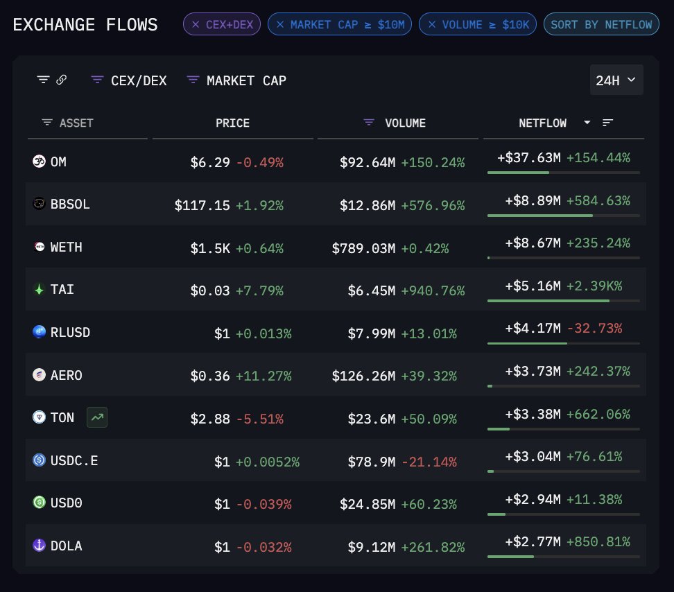 ANNOUNCING: ARKHAM INTEL HOMEPAGE UPDATES

New module: EXCHANGE FLOWS. This shows large token movements to or from Exchanges. Filter by Tokens/Chains/Market Cap/Volume to find exactly what you are looking for.

Top Entities now scroll across the top bar - click on any of these to