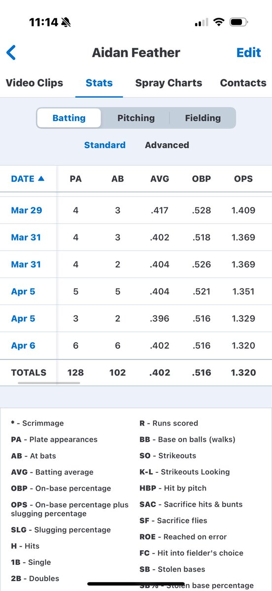 aidan_feather's tweet photo. Stats so far on the season. Looking for a 4 year and summer league. @VPCCBaseball @PeninsulaPilots @BUncommitted @kirbdog88888 https://t.co/onZnuIK20Z