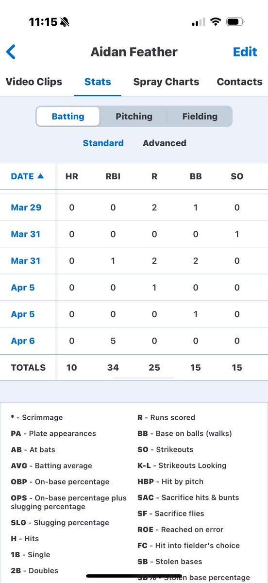 aidan_feather's tweet photo. Stats so far on the season. Looking for a 4 year and summer league. @VPCCBaseball @PeninsulaPilots @BUncommitted @kirbdog88888 https://t.co/onZnuIK20Z