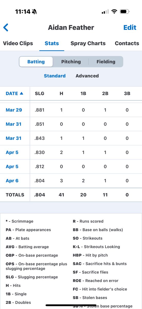 aidan_feather's tweet photo. Stats so far on the season. Looking for a 4 year and summer league. @VPCCBaseball @PeninsulaPilots @BUncommitted @kirbdog88888 https://t.co/onZnuIK20Z