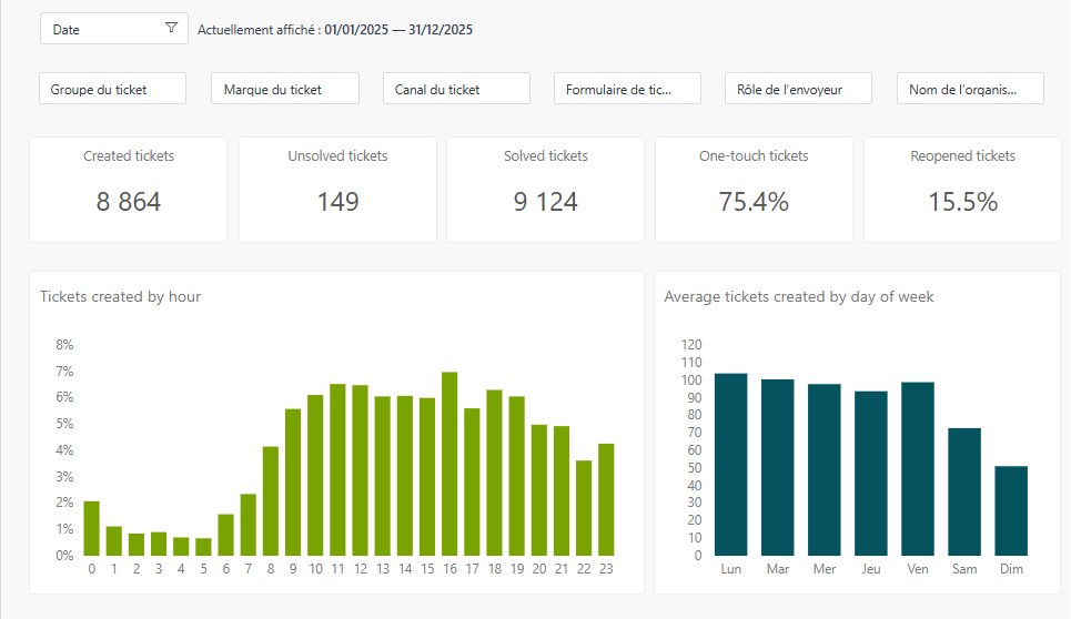 On a résolu +9000 tickets SAV en seulement 2 mois.
Et devine quoi ? Chez les marques qu’on accompagne, le CA a grimpé de +30% sur la période. (Prise en compte et comparaison de 4 mois avec et sans nos services sur 4 sites différents) 

Alors non, on ne va pas te dire que tout