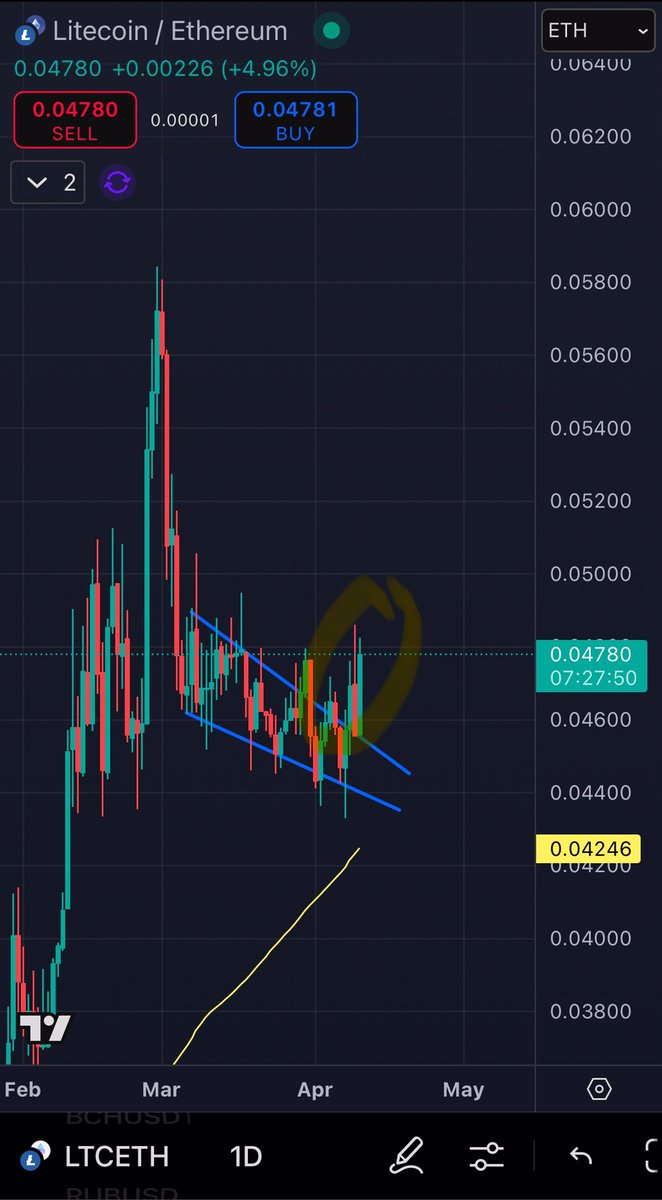 Despite all the panic in the #crypto markets #Litecoin has silently been gaining on the biggest Altcoin #ETH and has been holding up very well. 

Currently LTC is breaking out of a falling wedge against ETH, an indicator that it is ready to outperform. 

More upside Ahead.