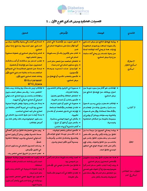 MaghrabiMohsin's tweet photo. السكري من النوع الأول والتحديات العاطفية

يوصف مرض السكري من النوع الأول أحياناً بأنه وظيفة تتطلب العمل على مدار الساعة طوال أيام الأسبوع بأجر زهيد ورئيس متطلب وغير متوقع. وعندما تخرج مستويات السكر عن النطاق الطبيعي فقد يواجه المصاب العديد من التحديات العاطفية والذهنية.
 
دعونا نأخذ نظرة سريعة على هذه الاضطرابات المختلفة وكيفية وعلاجها.

أبرز التحديات العاطفية مع السكري النوع الأول:
- الاحتراق السكري/التوتر السكري.
- الاكتئاب.
- القلق.
- الخوف من انخفاض السكري.
- سلوكيات الأكل المضطربة.
- اضطراب الأكل.

اذا كنت قد واجهت أي من التحديات السابقة فتذكر الآتي:

1- أنت لست وحدك في هذا، فهناك برامج متخصصة وخبراء وزملاء لمساعدتك على التعامل مع العبء النفسي والمضاعفات العاطفية للتعايش مع مرض السكري من النوع الأول.

2- أفضل نقطة بداية هي التواصل مع مقدمي الرعاية الصحية، وإذا لم يتمكنوا من مساعدتك مباشرةً، فاطلب إحالتك إلى طبيب أوأخصائي نفسي.

3- مشاركة الإحباط والغضب والتحديات والحزن مع الآخرين الذين يفهمونك حقًا تساعد في تخفيف الضغط والتوتر الناتج عن التعايش مع مرض السكري. تتوفر مجموعات متنوعة من مجتمعات السكري عبر وسائل التواصل الاجتماعي.

أخيراً 
كمصاب/ة (أو ذوي مصاب/ة) هل واجهت هذه التحديات وكيف تعاملت/ي معها؟

@T1D_Arabic