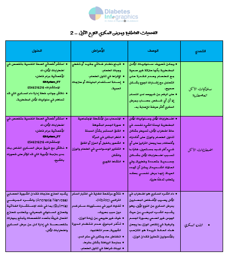 MaghrabiMohsin's tweet photo. السكري من النوع الأول والتحديات العاطفية

يوصف مرض السكري من النوع الأول أحياناً بأنه وظيفة تتطلب العمل على مدار الساعة طوال أيام الأسبوع بأجر زهيد ورئيس متطلب وغير متوقع. وعندما تخرج مستويات السكر عن النطاق الطبيعي فقد يواجه المصاب العديد من التحديات العاطفية والذهنية.
 
دعونا نأخذ نظرة سريعة على هذه الاضطرابات المختلفة وكيفية وعلاجها.

أبرز التحديات العاطفية مع السكري النوع الأول:
- الاحتراق السكري/التوتر السكري.
- الاكتئاب.
- القلق.
- الخوف من انخفاض السكري.
- سلوكيات الأكل المضطربة.
- اضطراب الأكل.

اذا كنت قد واجهت أي من التحديات السابقة فتذكر الآتي:

1- أنت لست وحدك في هذا، فهناك برامج متخصصة وخبراء وزملاء لمساعدتك على التعامل مع العبء النفسي والمضاعفات العاطفية للتعايش مع مرض السكري من النوع الأول.

2- أفضل نقطة بداية هي التواصل مع مقدمي الرعاية الصحية، وإذا لم يتمكنوا من مساعدتك مباشرةً، فاطلب إحالتك إلى طبيب أوأخصائي نفسي.

3- مشاركة الإحباط والغضب والتحديات والحزن مع الآخرين الذين يفهمونك حقًا تساعد في تخفيف الضغط والتوتر الناتج عن التعايش مع مرض السكري. تتوفر مجموعات متنوعة من مجتمعات السكري عبر وسائل التواصل الاجتماعي.

أخيراً 
كمصاب/ة (أو ذوي مصاب/ة) هل واجهت هذه التحديات وكيف تعاملت/ي معها؟

@T1D_Arabic
