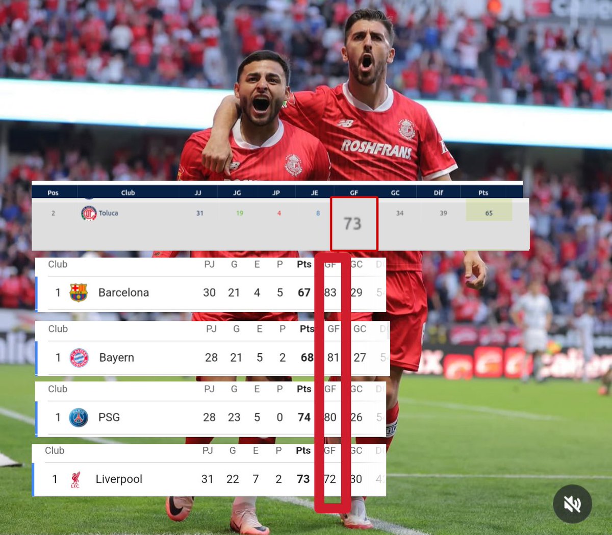 FanDiablo2's tweet photo. ¡BRUTAL DATO! 😲🔥

Más goles a favor en liga en la temporada 24-25 en todo el mundo:

1- Barcelona, 83
2- Bayern, 81
3- Psg, 80
4- TOLUCA, 73
5- Liverpool, 72

¡SÍ! Toluca es top 5 a nivel mundial en ofensiva en liga, la dupla de Paulinho y Vega es de las mejores del mundo. 🔥🔥 https://t.co/QiqB02W8IR