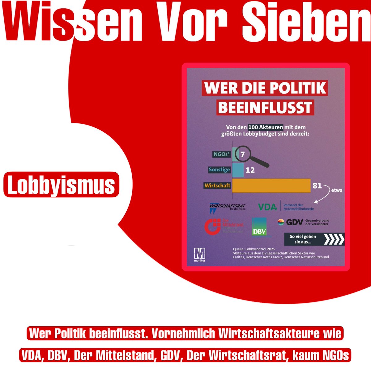 hexe2020's tweet image. #WissenVorSieben

Wer Politik beeinflusst. Vornehmlich Wirtschaftsakteure wie 
VDA, DBV, Der Mittelstand, GDV, Der Wirtschaftsrat, kaum NGOs

#Lobbyismus 

Quelle: #Lobbycontrol 2025, Monitor