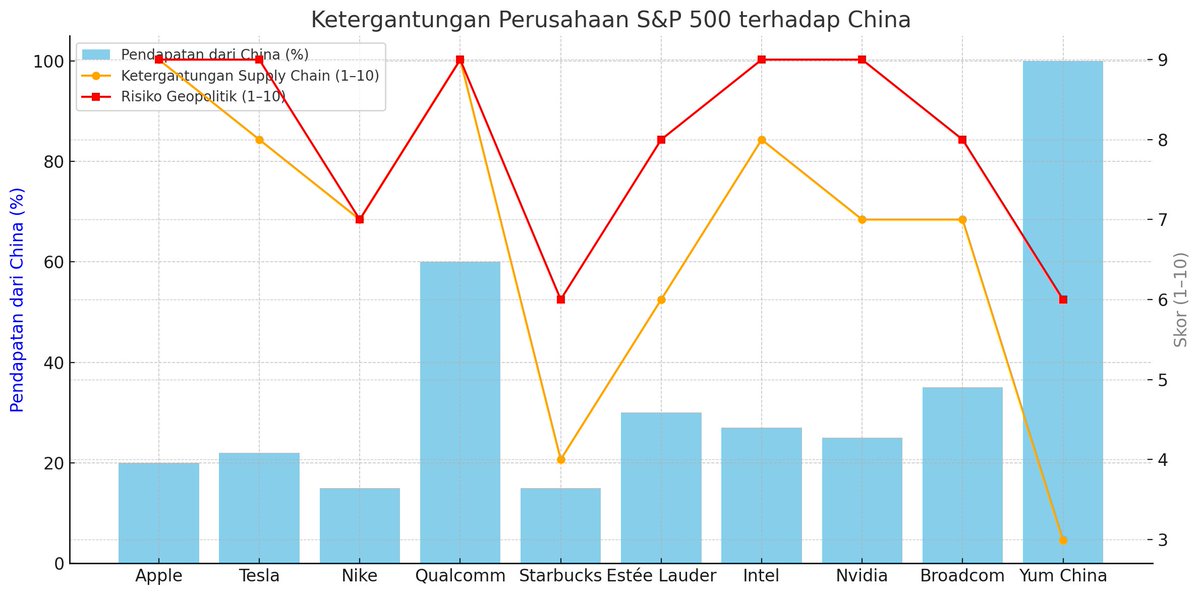 vxnhx's tweet photo. Ketergantungan Perusahaan S&amp;P 500 terhadap China https://t.co/8Oa0j4BMnT