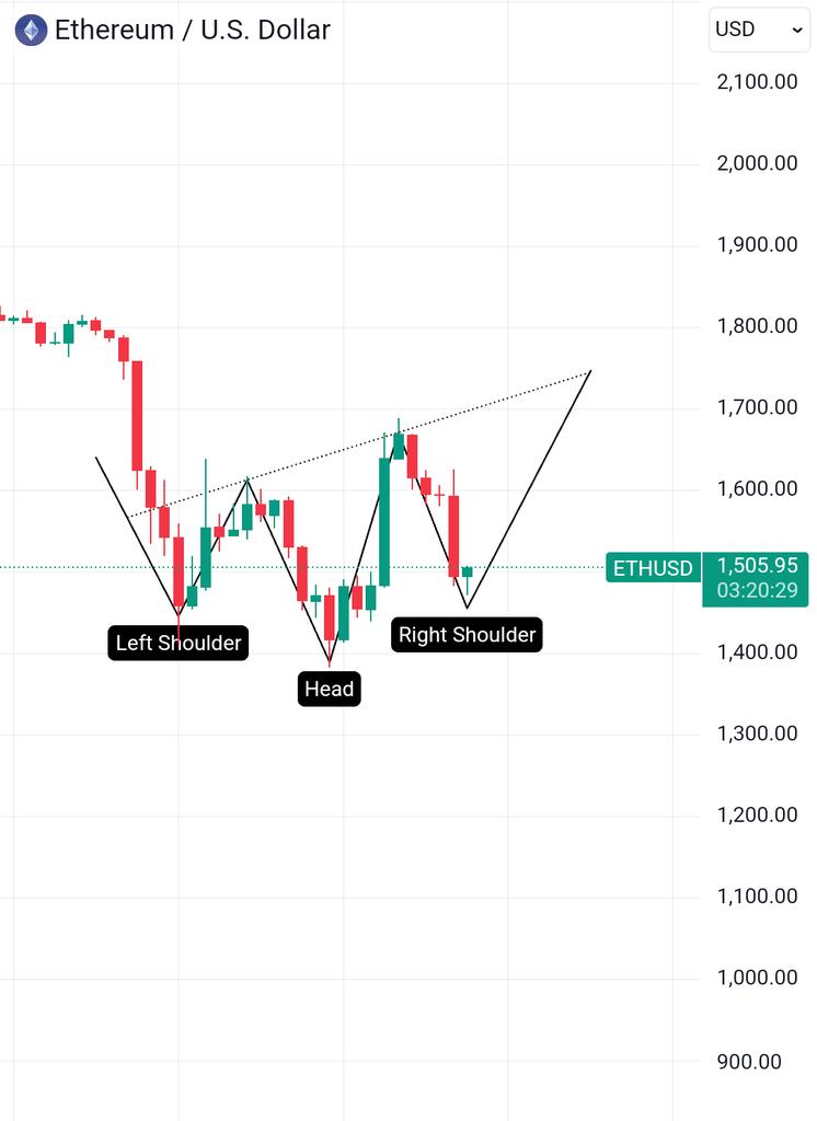 Sangita_gems's tweet photo. $ETH will hit $2.5K within the next 10-15 days.

I believe the head and shoulders pattern is one of the most reliable trend reversal patterns.

#Ethereum 
Bookmark it https://t.co/IcHnny0sTM