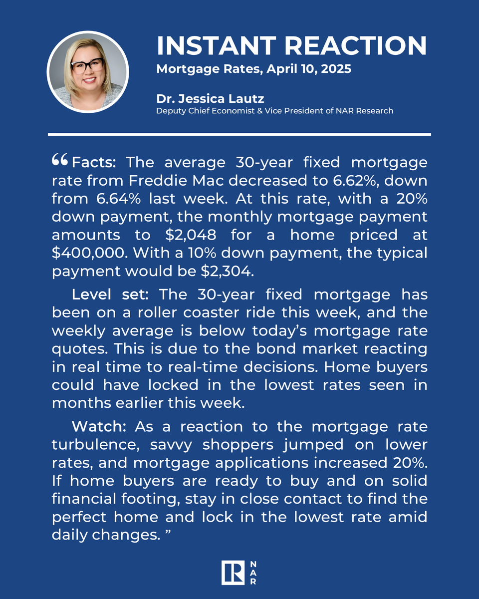 NAR_Research's tweet photo. Instant Reaction: Mortgage Rates, April 10, 2025
"The average 30-year fixed mortgage rate from Freddie Mac decreased to 6.62%, down from 6.64% last week."
https://t.co/IDs2RefcjR https://t.co/6LXslMohrC
