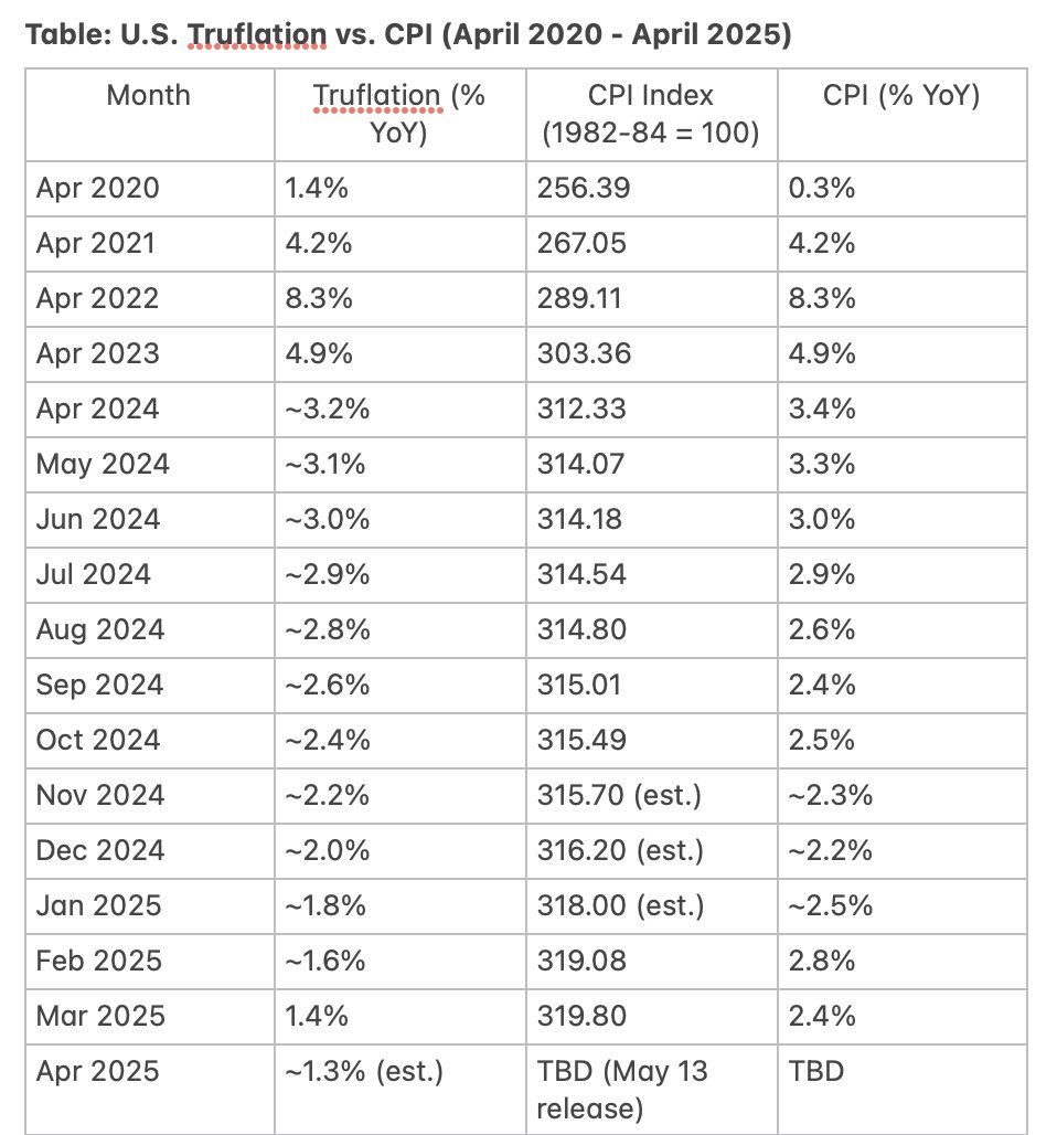 SturlaL's tweet photo. Hi Pomp

Having good & correct inflation numbers is crucial for taking the right decisions on interest rates. So is Truflation more accurate that the official CPI? 

I asked Grok to compare historically and here is what Grok gave:
The indexes correlate rally well up until Nov. 2024. 

After November,  the indexes diverge dramatically with Truflation showing much lower inflation since then. (November 2024 also happens to be when Donald T was elected...)

Methodology-wise, from my understanding, Truflation and CPI accuracy should correlate but Truflation will lead CPI in range of 45 days. But now the difference in Inflation is in this table  persistent  over last half year

My question: Is the CPI numbers or the Truflation numbers, intentionally or  for a purpose, being manipulated/skewed since the election?

So: In your mind Pomp,-which numbers currently reflects the April/March 2025 inflation? CPI or Truflation? And why do you think so?

BR,
/Sturla