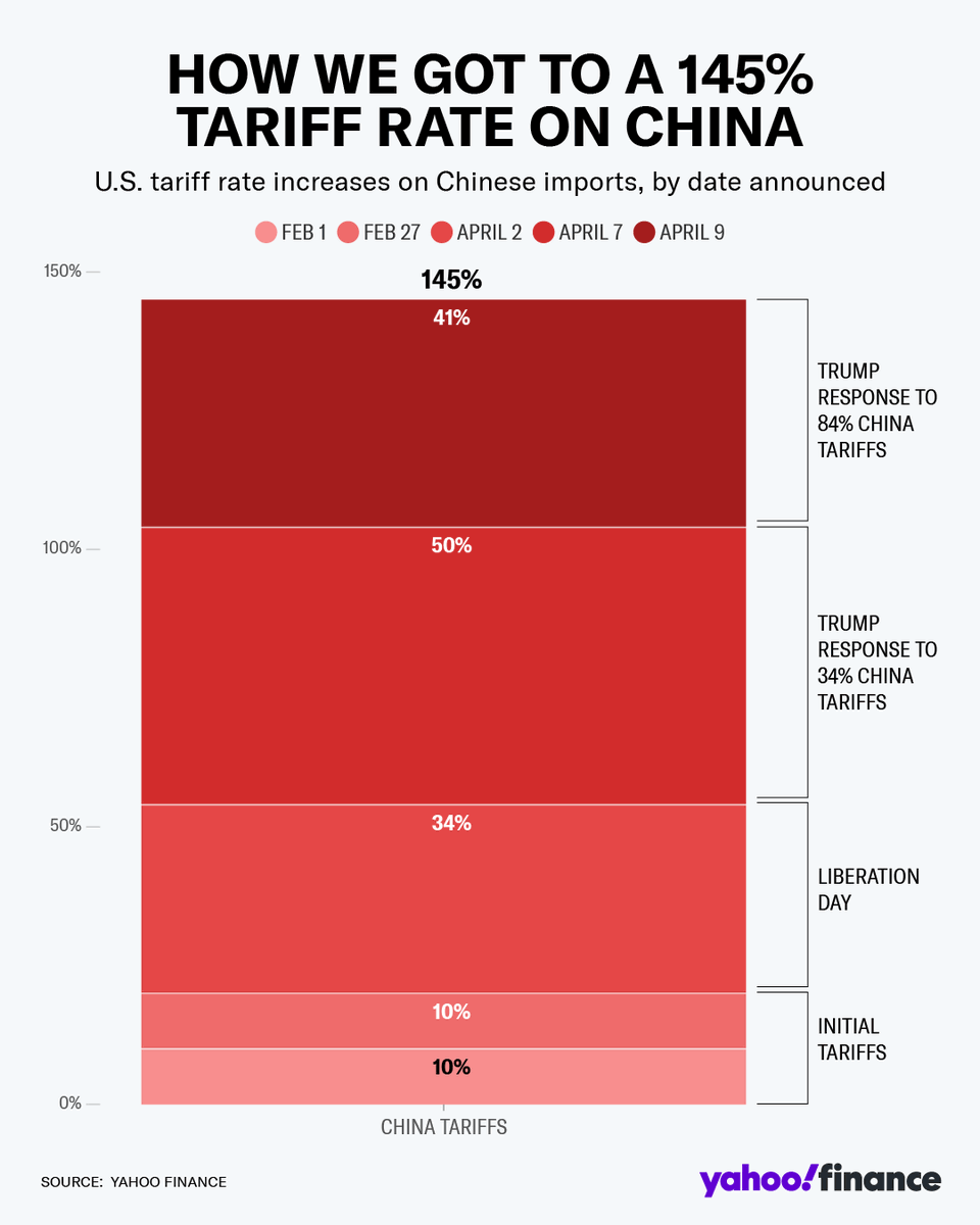 YahooFinance's tweet photo. Trump's tariff on China is now 145%: White House https://t.co/0tyIZE7K9T by @benwerschkul https://t.co/kZMDGxKgII
