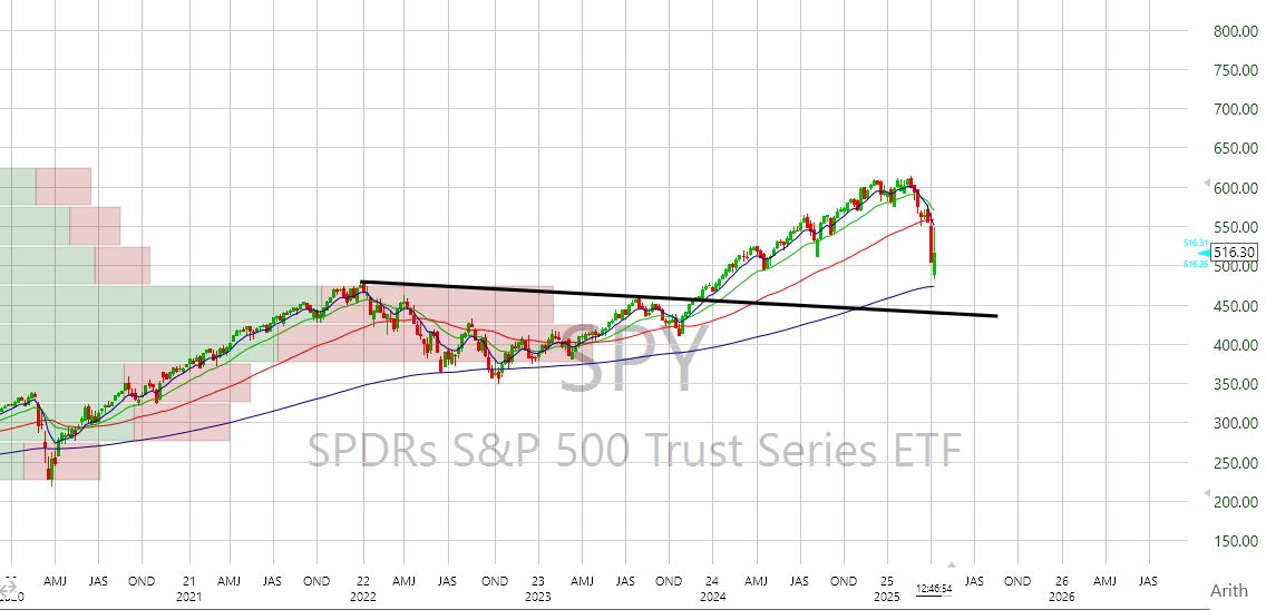 srgtrader's tweet photo. One area in particular seems to be lining up on most long term timeframes... $SPY https://t.co/FL3TCfObtv