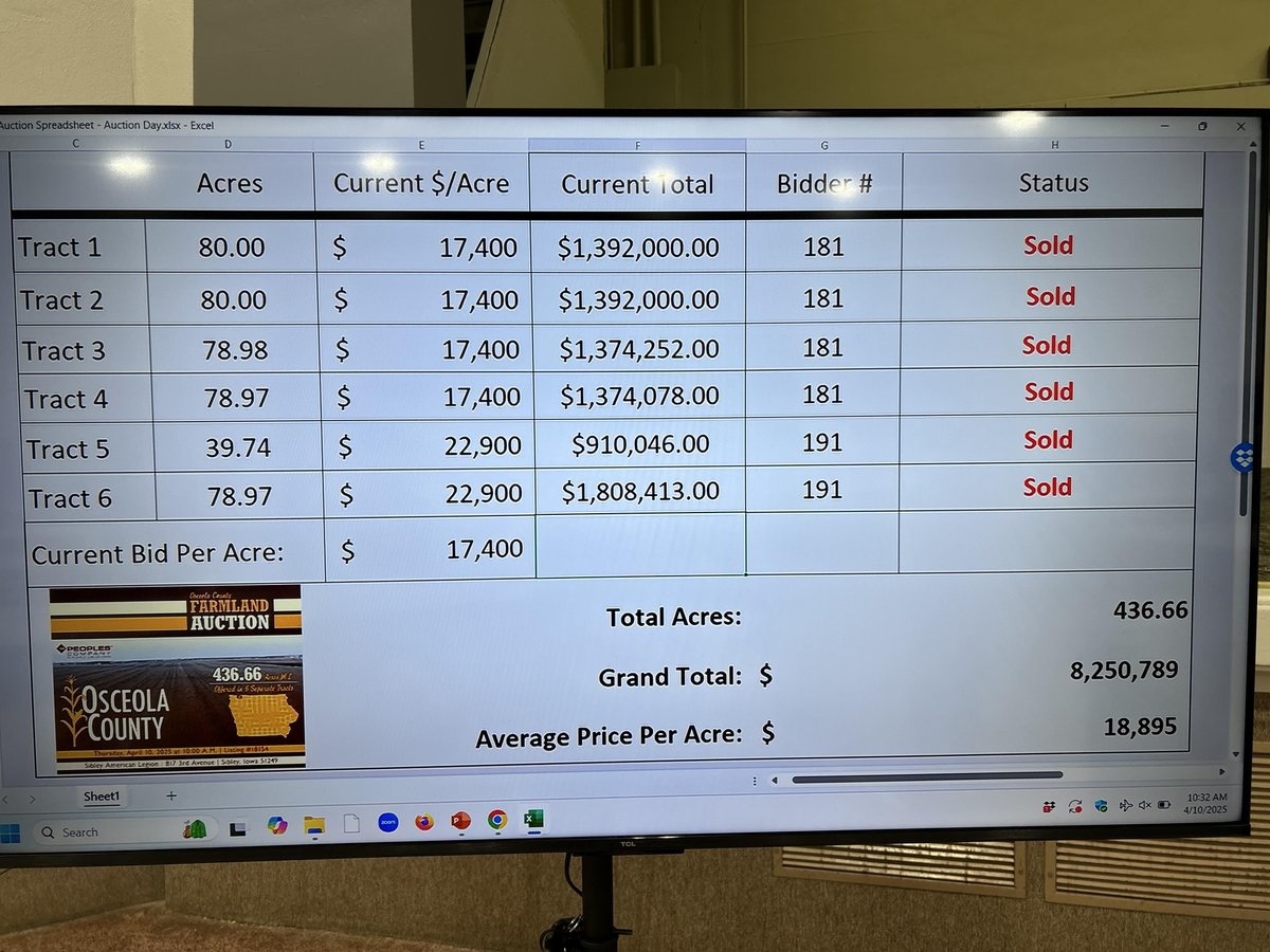 SBruere's tweet photo. Great result from today's farmland auction in Osceola County, average price per acre landed at $18,895. The market remains resilient, with strong interest in high-quality land continuing to show up. @PeoplesCompany https://t.co/1n2WBk1wUj