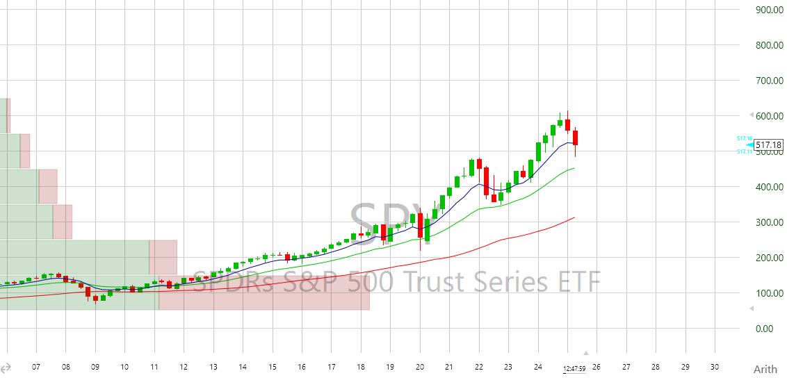 srgtrader's tweet photo. One area in particular seems to be lining up on most long term timeframes... $SPY https://t.co/FL3TCfObtv