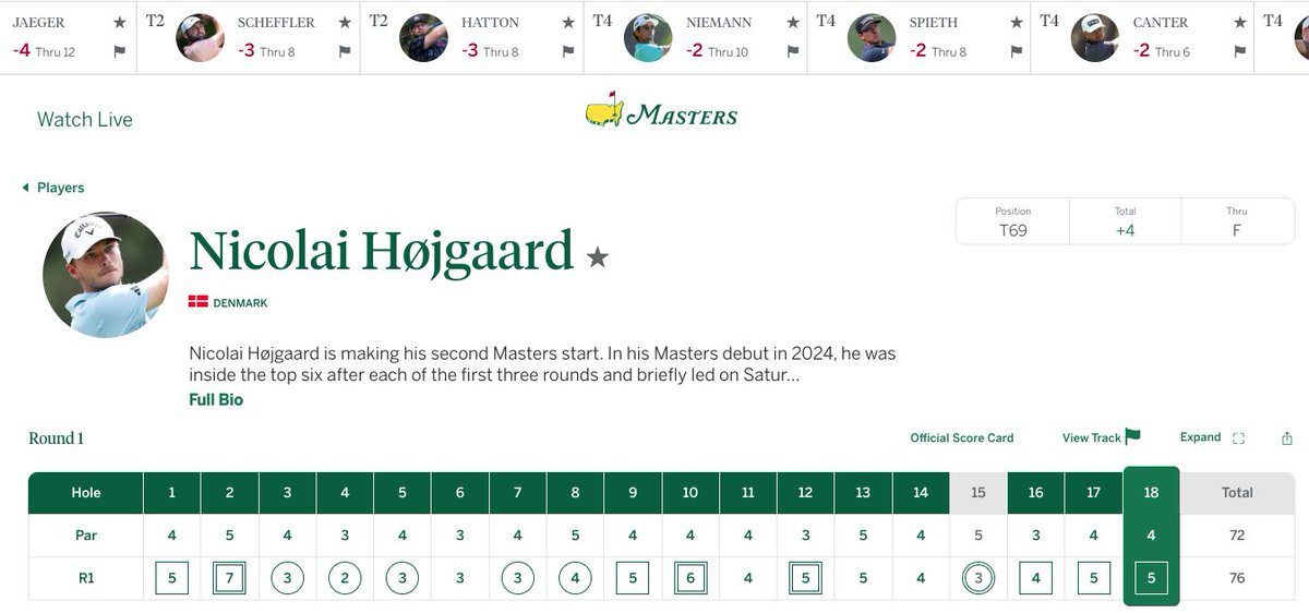 's tweet image. 18 run-of-the-mill holes of golf for Nicolai Hojgaard today
