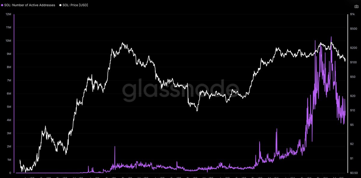 AgridexIntern's tweet photo. An interesting graph showing active addresses. Last time Sol traded this low, addresses were 2.3m compared to now which is hovering around 4.8m! https://t.co/j5WLIBWccc
