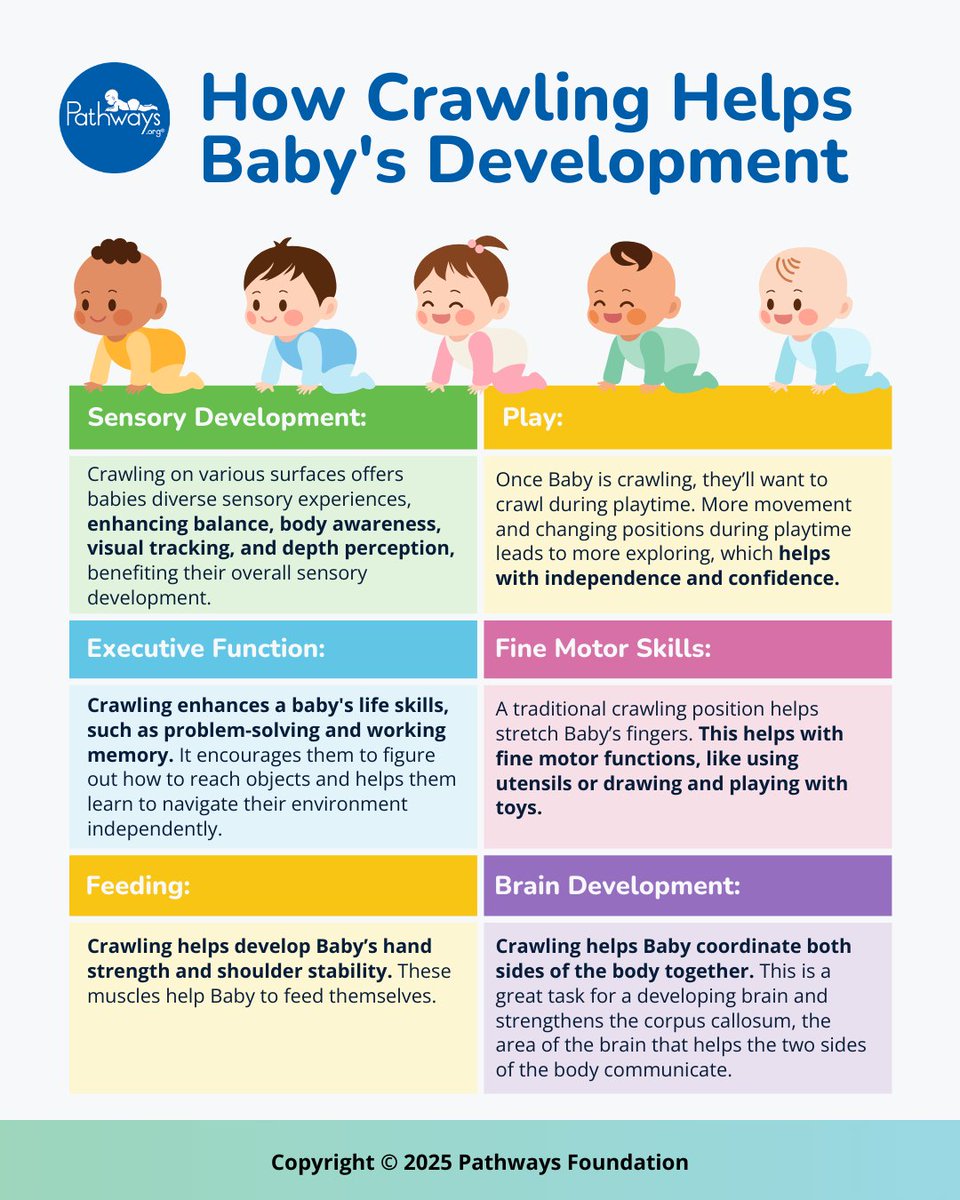 Between 7-9 months old, babies will typically begin #crawling, with many starting to walk around their first birthday. Here are 5 ways to help encourage crawling from our expert pediatric physical therapists: pathways.org/baby-move-5-wa…  #babymilestones #babycrawl #babymotorskills