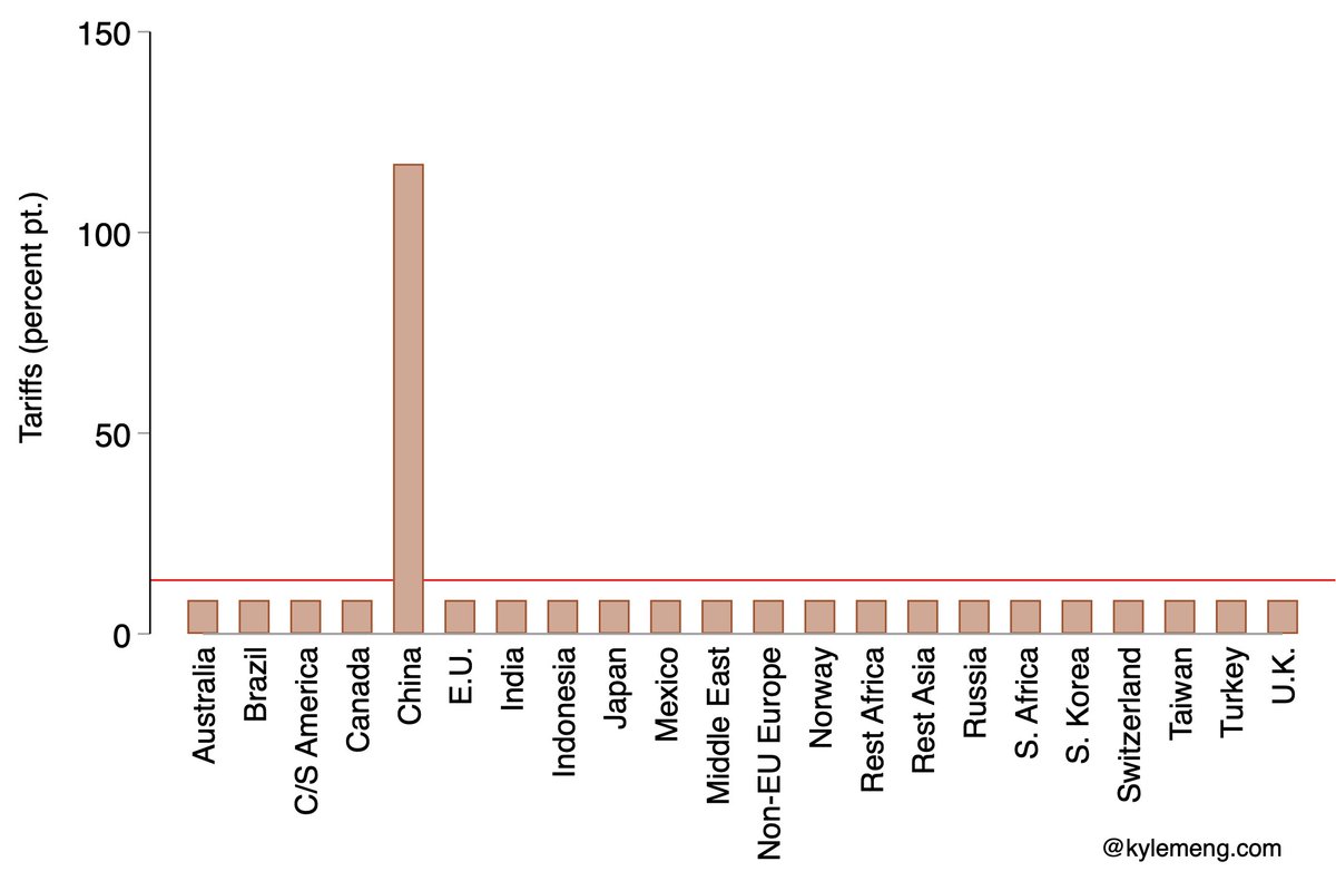 Latest rapid GE trade modeling run: 145% PRC tariffs, 10% universal tariffs, 25% steel/alum/cars tariffs, 84% PRC retaliation   

Headline: US GDP falls 0.8%, US prices rise 5%, $220B revenue  

What are country &amp; sectoral outcomes? 🧵 1/
