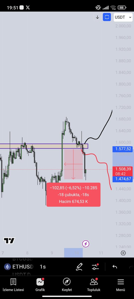 Desteği kırdıktan sonra %6 lık bir düşüş geldi değerlendiren olduysa afied olsun.