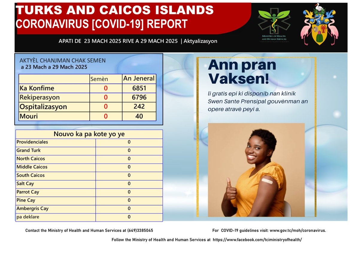 The Ministry of Health advises the public that as of 23rd March – 29th March, 2025

OVER THE PAST WEEK (0) NEW CASES OF COVID-19 HAVE BEEN IDENTIFIED.

(0) RECOVERY HAVE BEEN RECORDED, BRINGING THE TOTAL NUMBER OF RECOVERIES TO (6796).