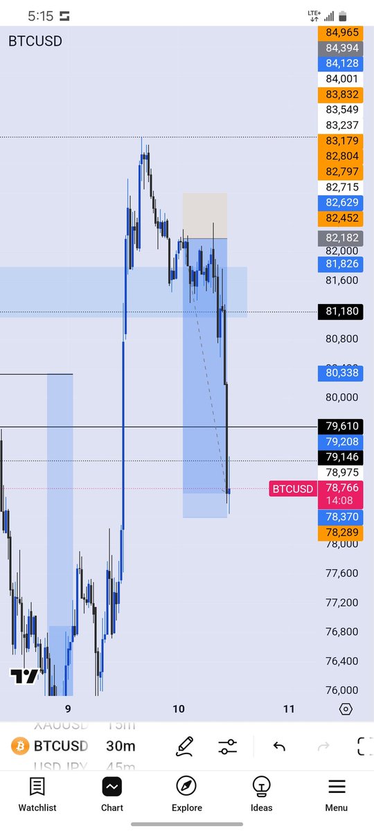 There's no such thing as 100% win rate
Just do what you have to do in the market and run 🏃🏽‍♂️