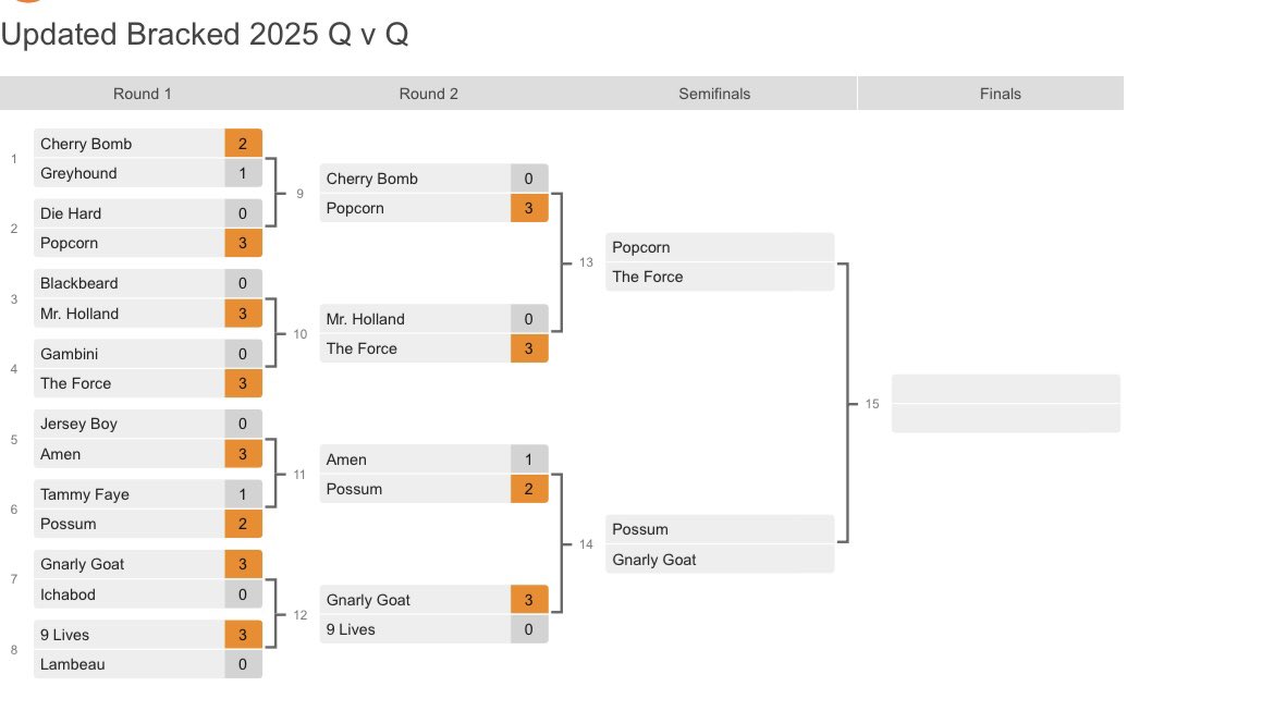 The SemiFinals are SET! Q v Q 2025 ***Updated Bracket! Congratulations to <a href="/F3_Possum/">Allen Lloyd</a> <a href="/F3NoCoTheForce/">Pete Newton</a> <a href="/GnarlyGoat/">🐐Rob Cannon🐐</a> <a href="/PopcornF3/">🍿Sam🍿</a> 
<a href="/F3Isotope/">F3/Isotope</a> #pb 
See LIVE results here: