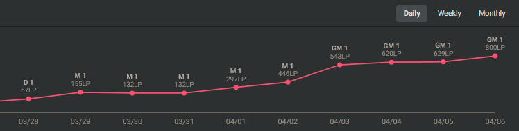okdinka's tweet photo. took ~1wk to hit challenger because @s010602 called me washed (i am washed) https://t.co/pemyXhktWc