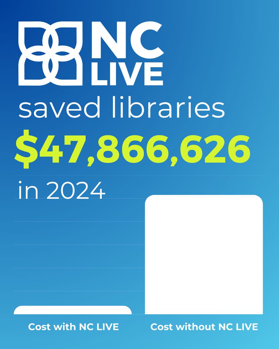 How does NC LIVE show up #ForOurLibraries? By saving money on e-resources! Buying together helps us give every resident of NC access to high-quality educational resources through their local library.