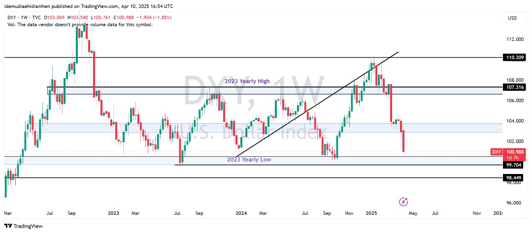 keanxley's tweet photo. $DXY 

The US-Dollar index keeps getting weaker and now coming back to the 2023 yearly low of 99.704 https://t.co/RfnvAo273l