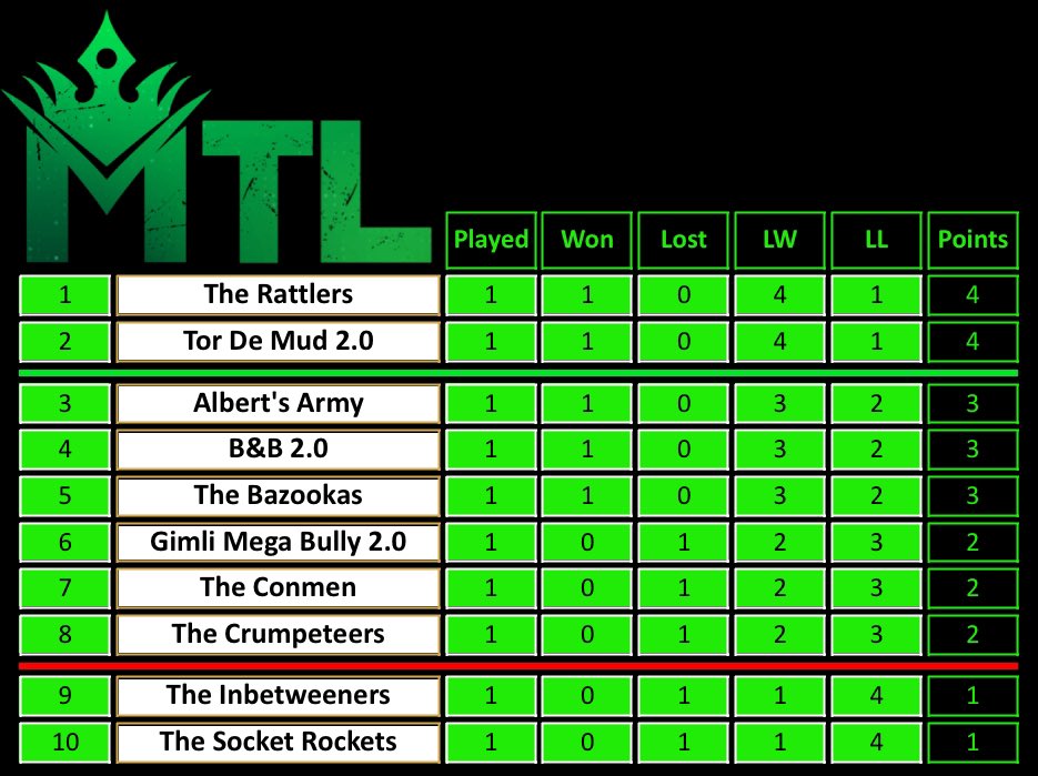 InTheMudSports's tweet photo. MTL9: WEEK 2 IS HERE! ⚡🎯 Sponsored By Target

What an opening week that was… Every team off the mark, but questions are already flying.

3 subs used already.
Are captains panicking? Playing mind games? Or are the dirty tactics underway?
One thing’s for sure - this season is close. Like… really close.

Let’s take a look at Week 2:

Opener: 🐂 Gimli Mega Bully 2.0 vs The Conmen 🕵️‍♂️
Both sides started with 3-2 defeats - now it’s about turning the tide.

Gimli go again with Andre, while Conmen turn to Boom & Doak.
Can The Conmen shake off Thursday’s tension or will the Bullies bully their way to a bounce back?

Next up: 🚴‍♂️ Tor De Mud 2.0 vs The Bazookas 💥
Both teams won in Week 1, but now we’ve got our first captain clash - Bazza steps up.

He pairs with Jelly to face Frosty & TDM #2 pick Scotty in a blockbuster in-house.
Are the Bazookas packing heat? Or is this where TDM’s wheels fall off?

Match of the Week: 🪖 Albert’s Army vs B&B 2.0 🍳
Both sides edged Week 1, now they meet in a showdown of heavyweights.

Albert calls on #1 pick Fab and Sash for his in-house debut.
But all eyes on Croggy/Fisher vs Joshy/Wrightos - absolute banger.

An Army marches on its stomach… but can they handle this Breakfast?

MTL is well and truly back. The players love it, the captains live for it - and you lot? You lap it up.

Bringing Darts to Life 🎯