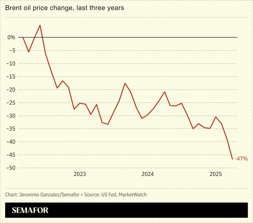 Nigeria is bracing for a revenue hit as oil prices slump after Trump tariffs semafor.com/article/04/09/…