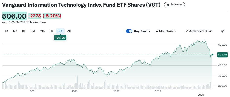 EA_Photo's tweet photo. 5 years later: #ARK vs VGT
What exactly has been @CathieDWood doing besides losing shareholders money? https://t.co/H1xtYArNGr