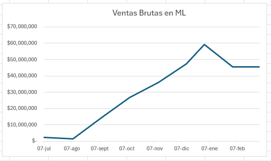 gsrojas's tweet photo. @marcos_galperin Hola!! Comencé a vender por ML en Julio 2024. 30% crecimiento mensual. Llegue a los 60 mil USD en enero 2025. La plataforma me cambió la logística de despacho de "agencia Mercado Libre" a "Blue Express". Mis ventas bajaron. Los agentes telefónicos no me ayudan. https://t.co/PDfWHuSbzi