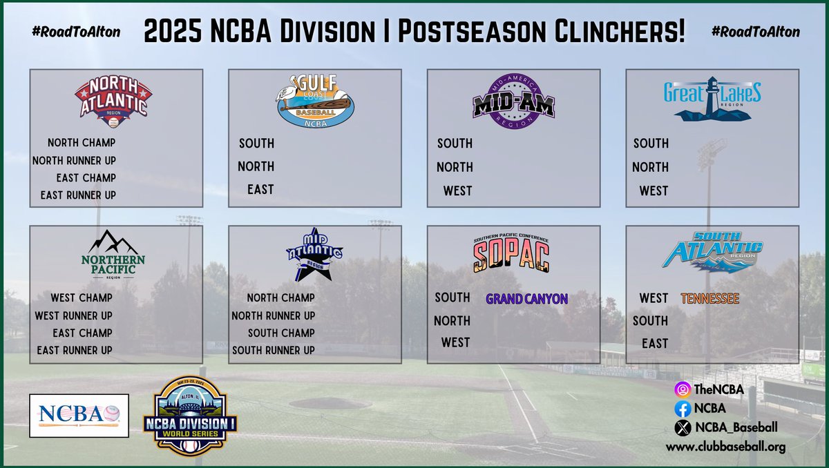 NCBA_Baseball's tweet photo. Congratulations to the following teams who have punched their ticket to the postseason!

Univ. of Wisconsin - La Crosse (Division II)
Hofstra (Division III)
George Mason (Division III)
Richmond (Division III)

Division I Regional Playoff info:
https://t.co/klOiE14mc8 

Division II Regional Playoff info:
https://t.co/jlB0eEJNHm 

Division III District Playoff info:
https://t.co/00C50qkSzd

#RoadToAlton #RoadToButler 

Updated trackers ⤵️