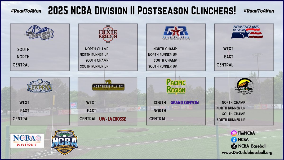 NCBA_Baseball's tweet photo. Congratulations to the following teams who have punched their ticket to the postseason!

Univ. of Wisconsin - La Crosse (Division II)
Hofstra (Division III)
George Mason (Division III)
Richmond (Division III)

Division I Regional Playoff info:
https://t.co/klOiE14mc8 

Division II Regional Playoff info:
https://t.co/jlB0eEJNHm 

Division III District Playoff info:
https://t.co/00C50qkSzd

#RoadToAlton #RoadToButler 

Updated trackers ⤵️