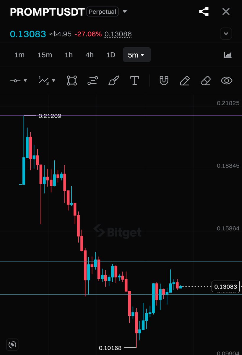 NihilusBTC's tweet photo. $PROMT

Flip 0.14300 and take long until 0.21 ✅ https://t.co/oqvkD5rh99
